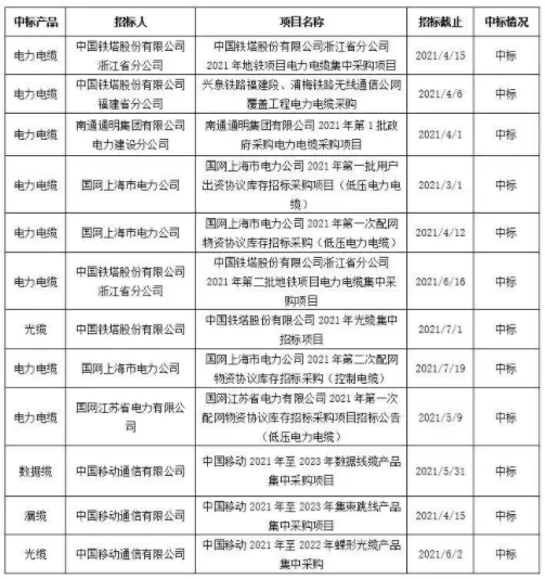 通鼎互联：预计二季度业绩大增，电力电缆开启成长新赛道插图2