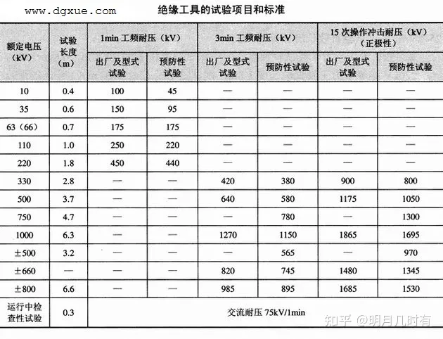 带电作业工具的实验检测与标准插图