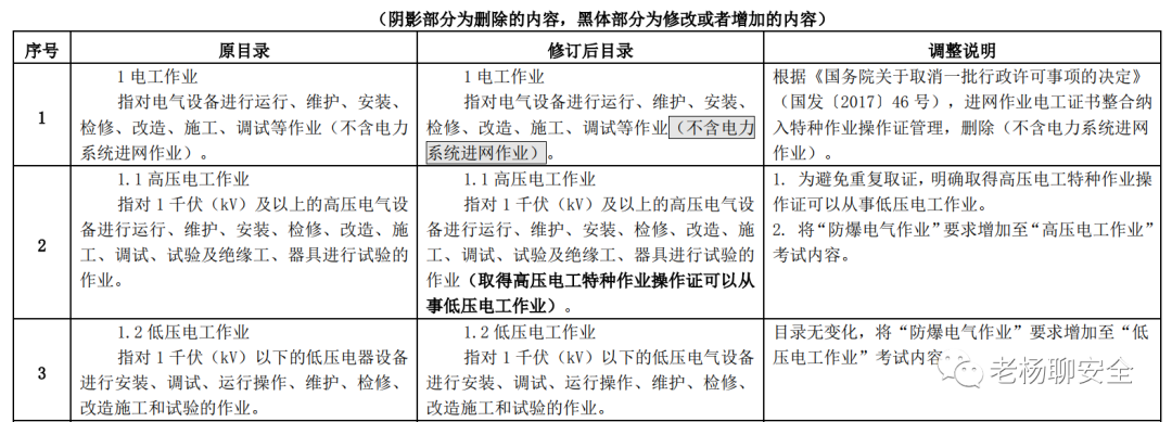 删除防爆电气作业，高压电工可从事低压电工作业…《特种作业目录》公开征求意见！插图