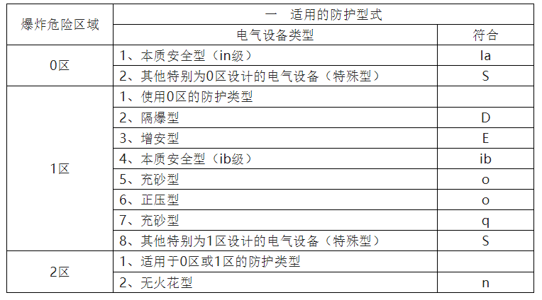 防爆电气安装、检修作业指导书插图