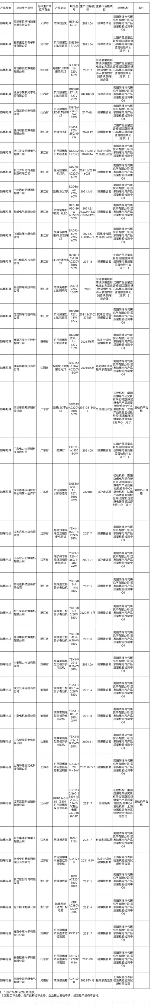 市场监管总局：防爆电气产品质量抽查不合格发现率23.6%插图2