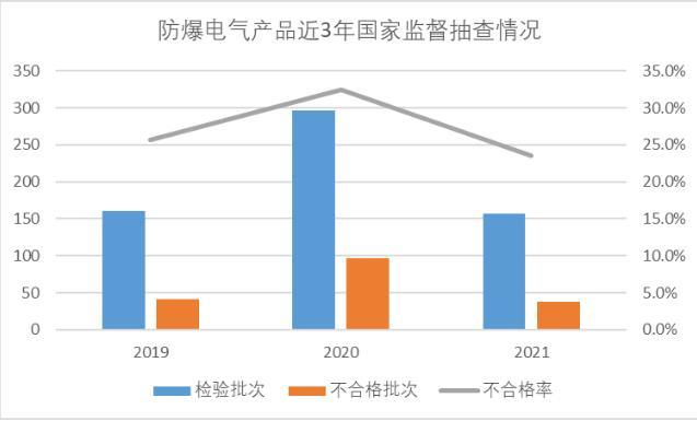 市场监管总局：防爆电气产品质量抽查不合格发现率23.6%插图