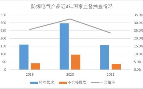 市场监管总局：防爆电气产品质量抽查不合格发现率23.6%